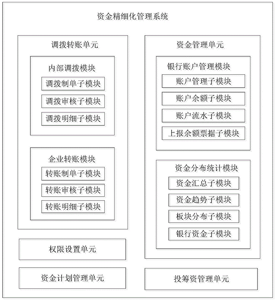 一种资金精细化管理系统及方法与流程