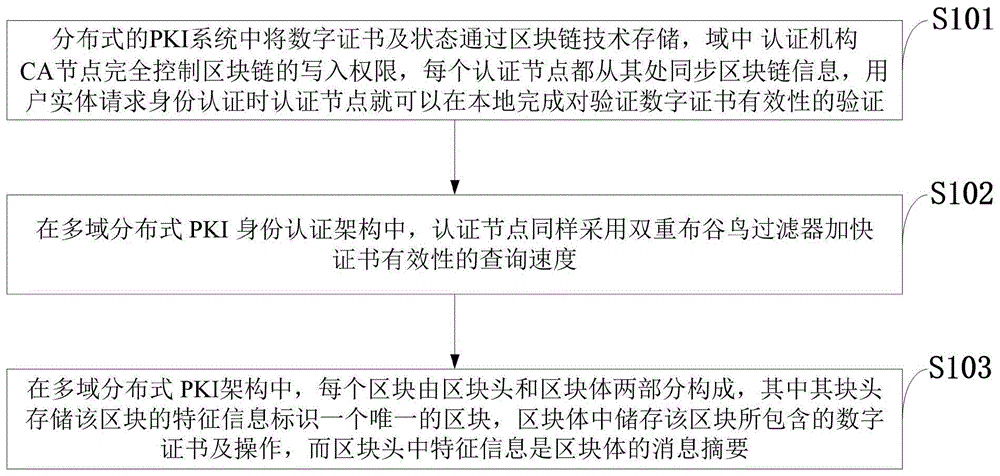 一种可信身份认证方法、系统、存储介质、云计算终端与流程