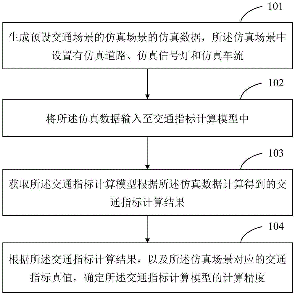 交通指标计算模型测试方法、交通仿真方法和装置与流程