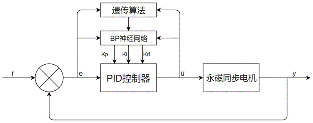 一种基于优化算法的pid永磁同步电机的控制方法与流程