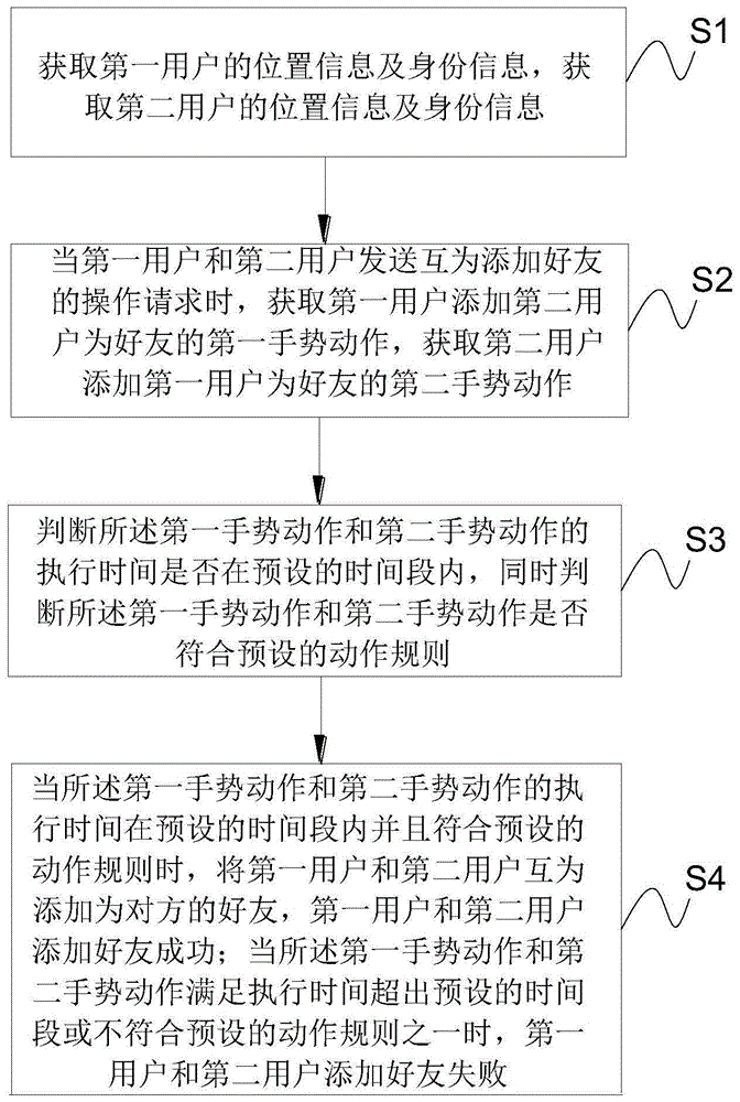 即时通讯添加好友的方法及装置与流程