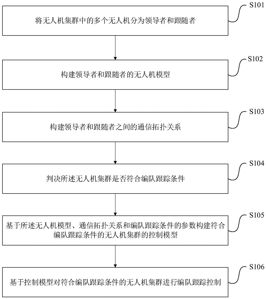 多无人机自适应编队跟踪控制方法与流程