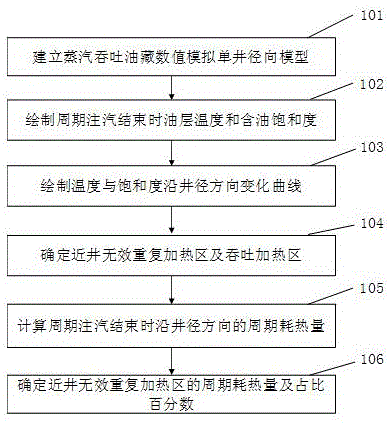 高轮次吞吐后无效重复加热区范围及耗热比例的确定方法与流程