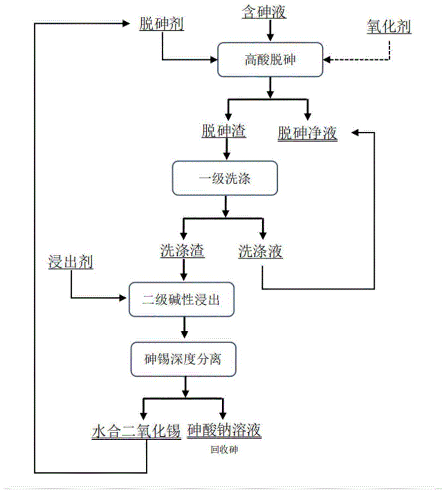 高酸度体系中的脱砷方法及高酸度体系中砷的回收方法与流程