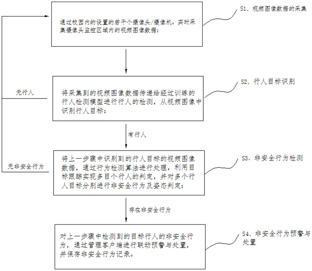 一种适用于中小学生的校园非安全行为检测及预警方法与流程