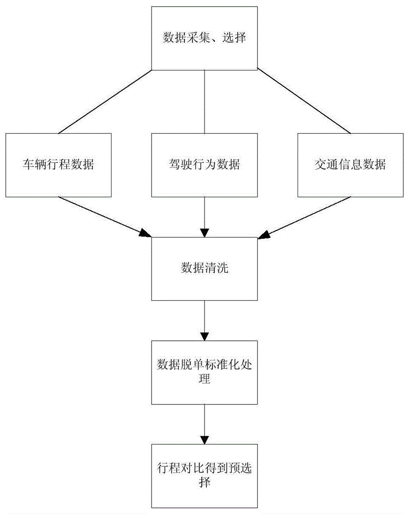 基于车辆行程、驾驶行为和交通信息的行程预测模型的制作方法