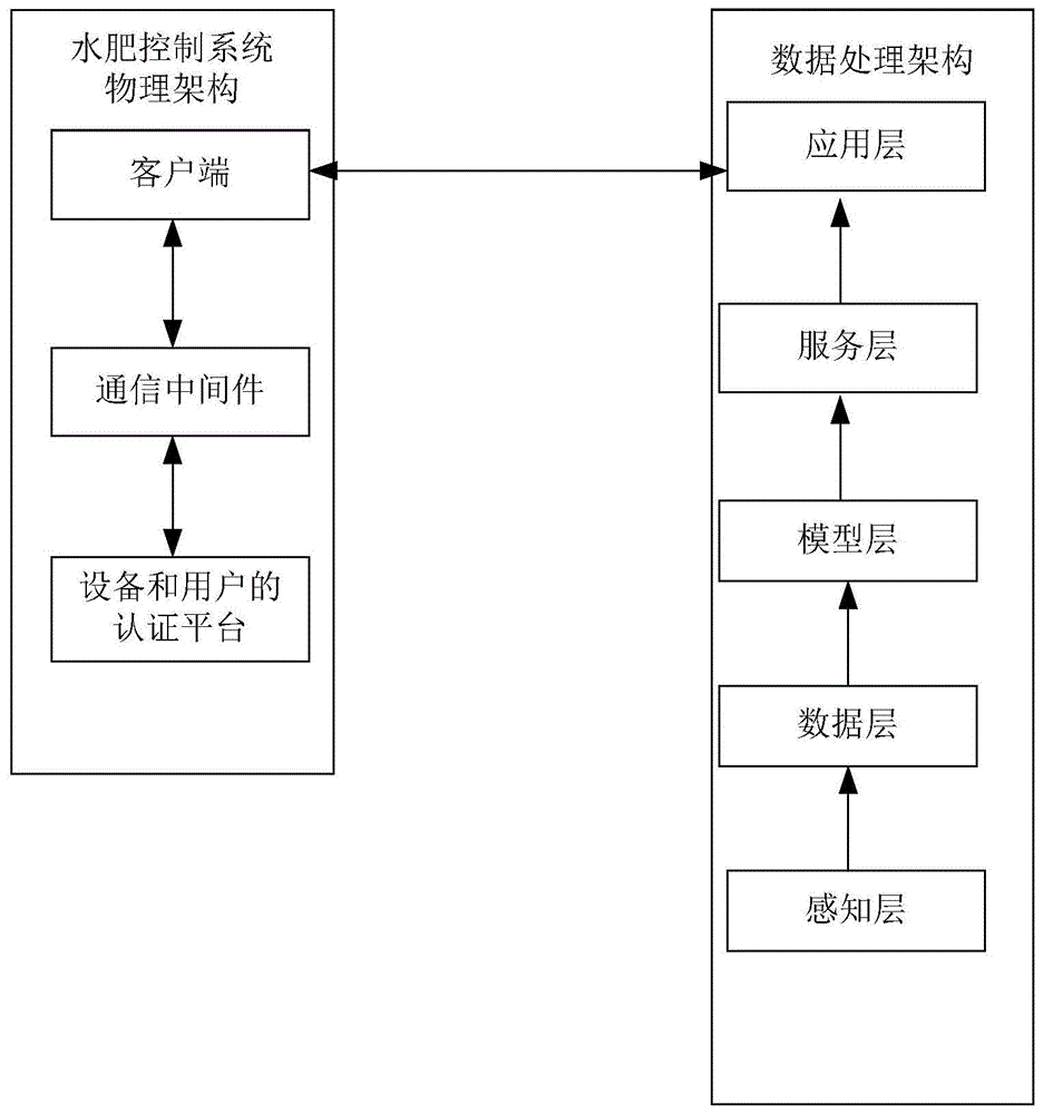 一种智能云灌溉综合平台架构及其控制方法与流程