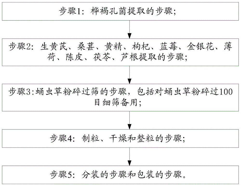 桦褐孔菌虫草补肝益肾祛风保健茶的制作方法