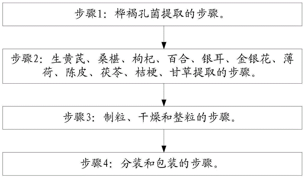 桦褐孔菌养阴生津润肺保健茶的制作方法