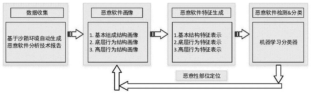 基于三位一体综合画像的恶意代码检测及恶意性定位方法与流程