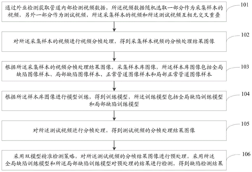 一种排水管道内部缺陷的检测方法及系统与流程