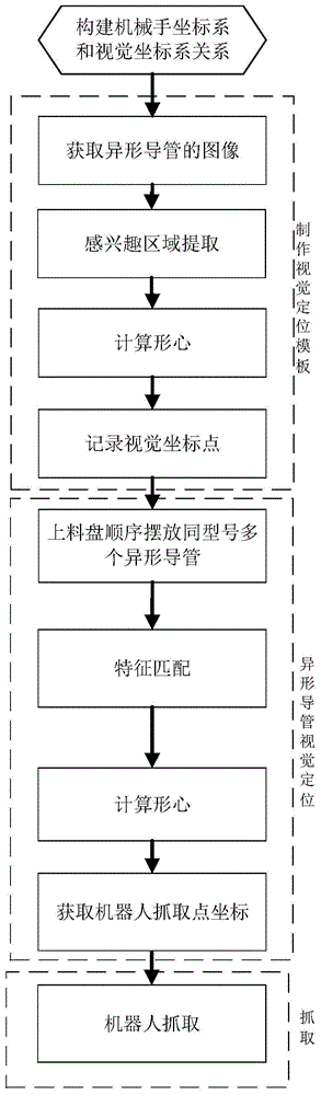 一种异形导管机器人自动抓取的视觉定位方法与流程