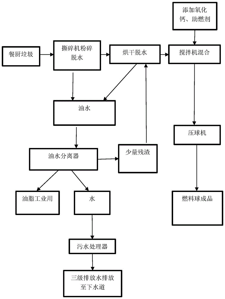 一种餐厨垃圾燃料球及其制作方法与流程