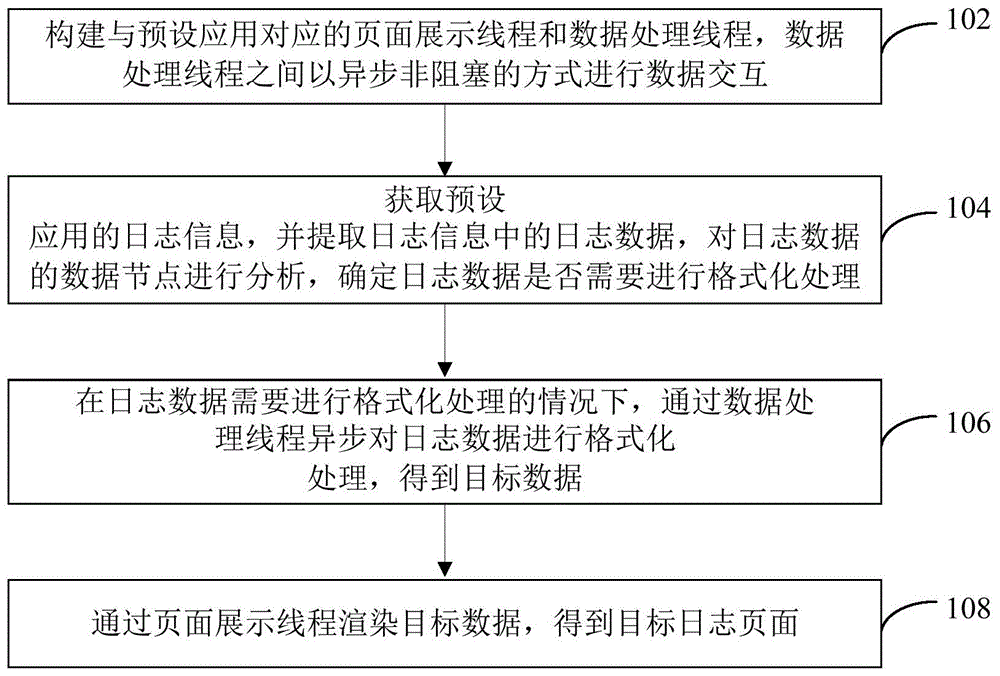 日志数据展示方法、装置、计算机设备及存储介质与流程