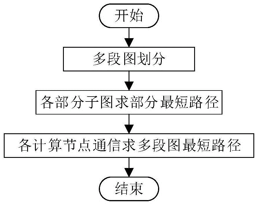 一种求解大规模多段图最短路径的分布式方法与流程