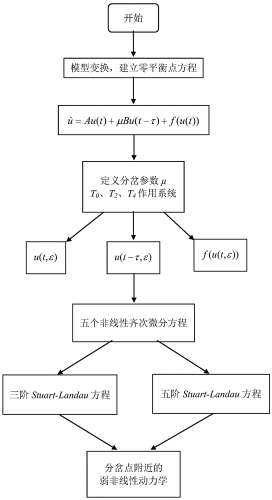 基于多尺度的时滞神经网络滞后分岔分析方法与流程