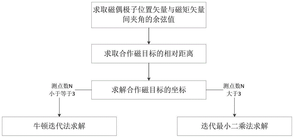 基于磁张量的合作磁目标实时定位方法与流程