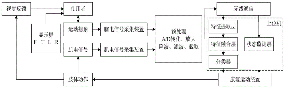 基于脑肌电信号深度学习融合的脑卒中运动康复方法与流程