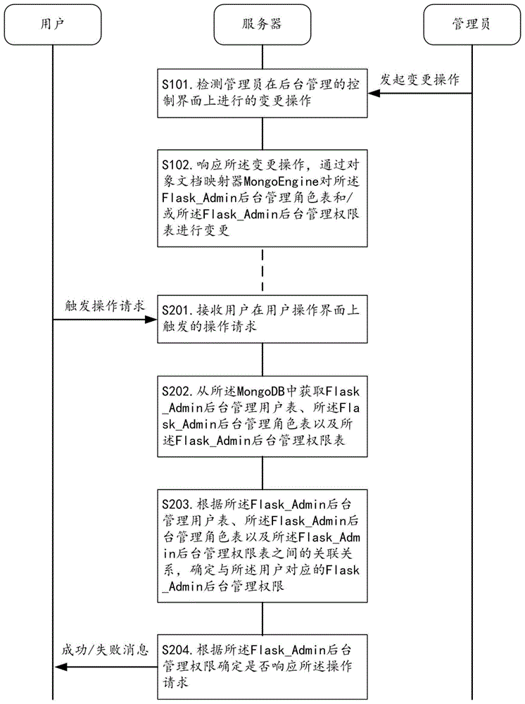 一种用于后台管理的角色权限控制方法及装置与流程