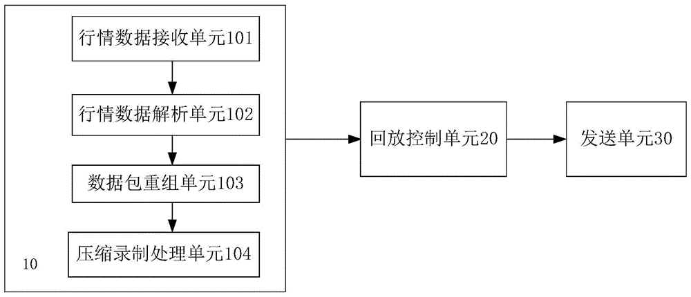 一种行情数据的回放装置及方法与流程