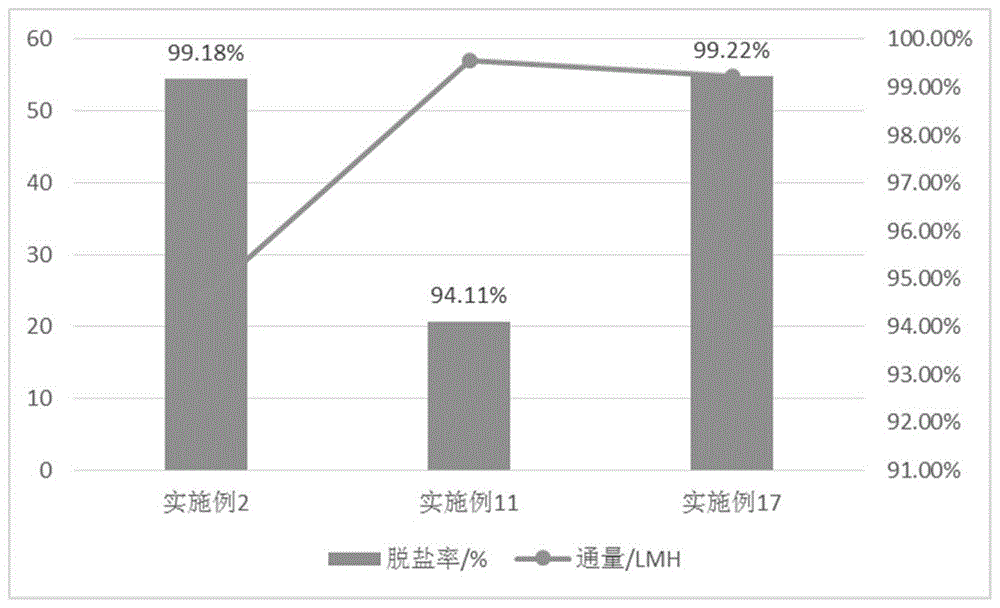 一种高通量、高脱盐率的反渗透膜及其制备方法与流程