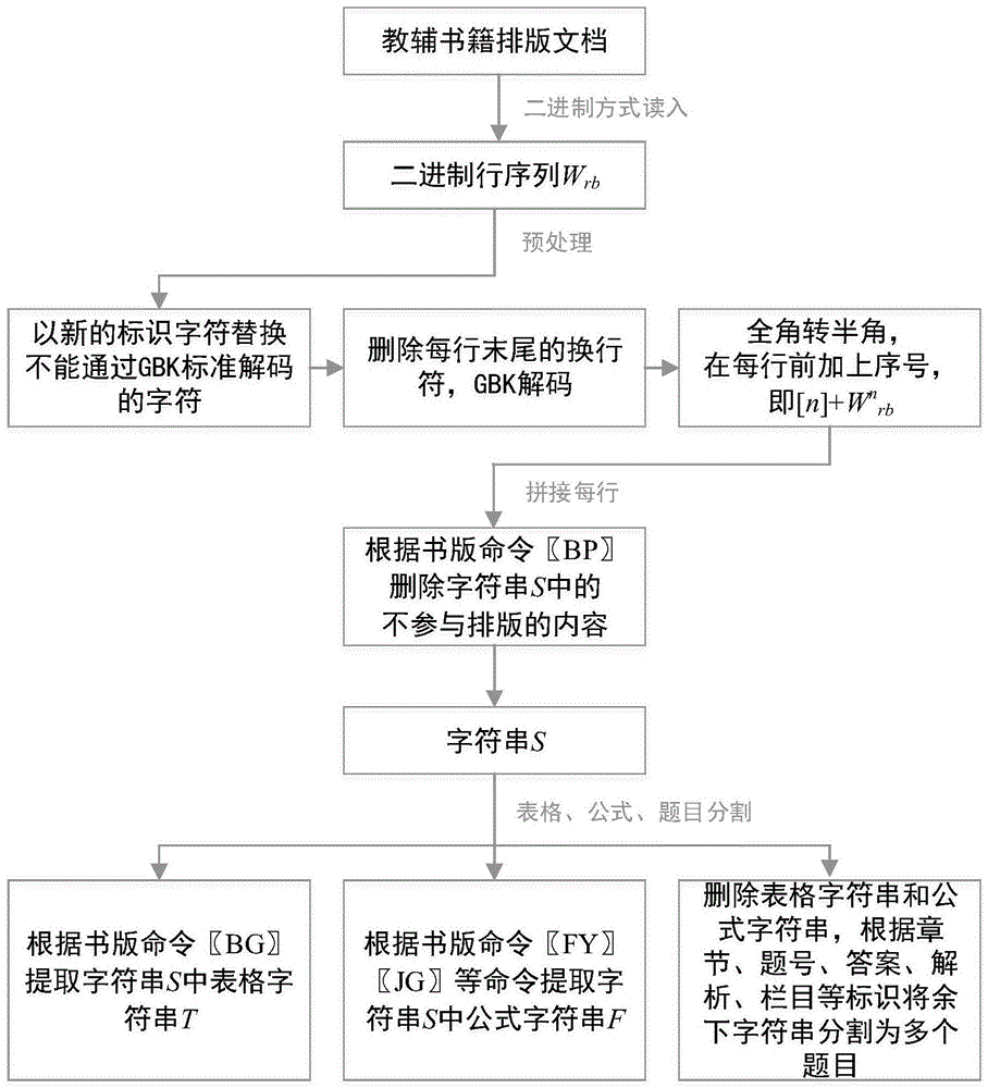 一种基于教辅书籍出版的排版文档内容自查重方法与流程