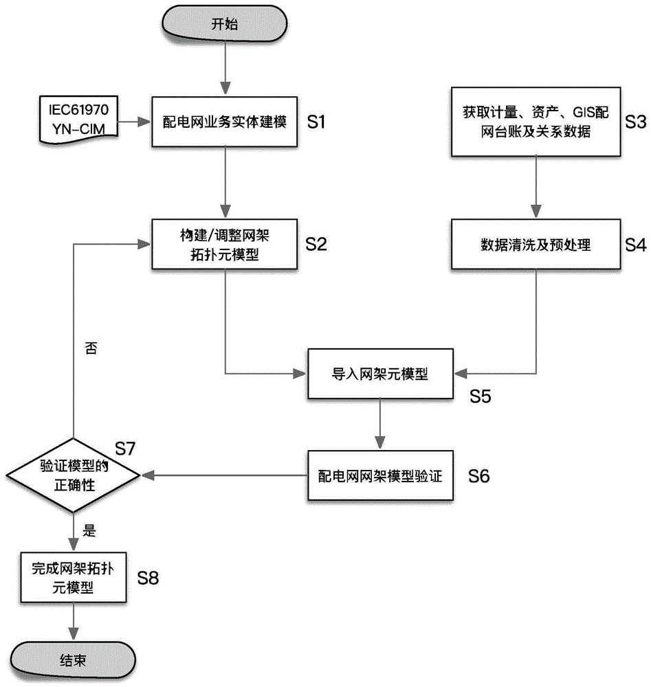 一种配电网网架元模型构建方法与流程