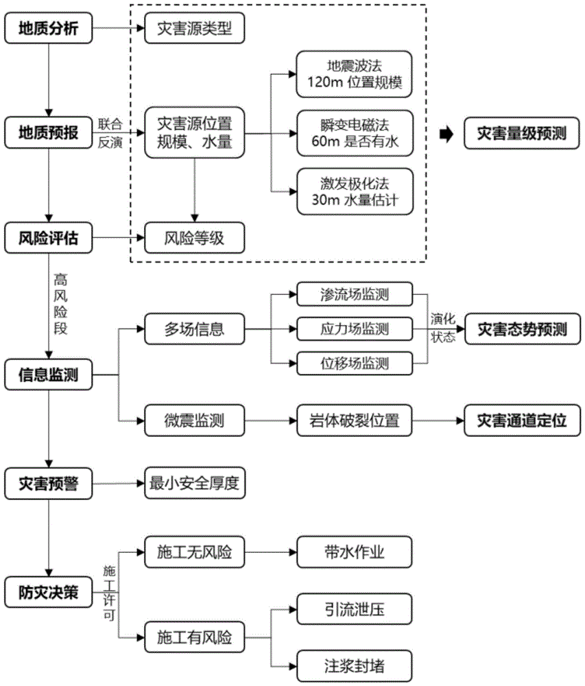 一种地下工程富水破碎地层的预警施工方法与流程