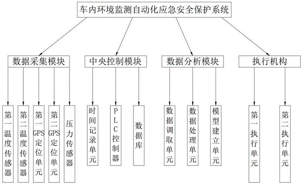 一种车内环境监测自动化应急安全保护系统的制作方法