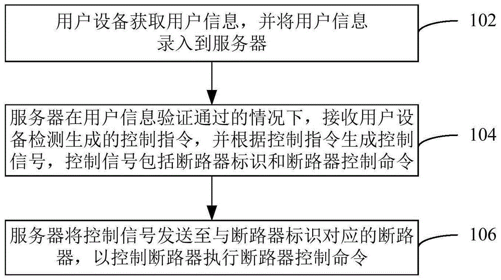 断路器控制方法、系统、计算机设备及存储介质与流程