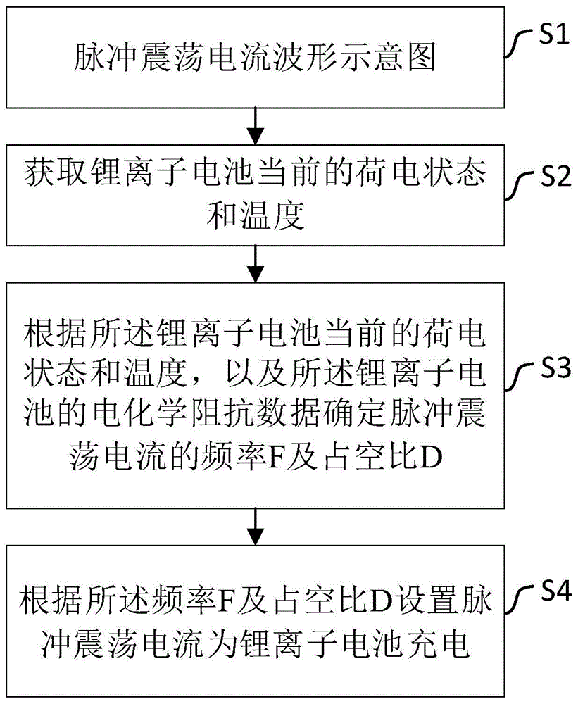 一种锂离子电池修复方法与流程