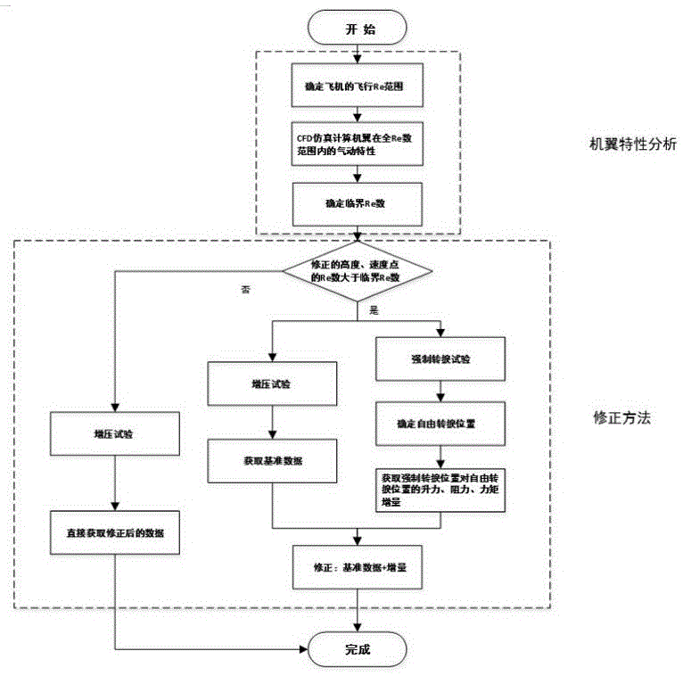 一种基于流动转捩的层流翼型Re数效应修正方法与流程