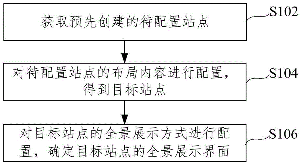 一种个性化站点创建方法与流程