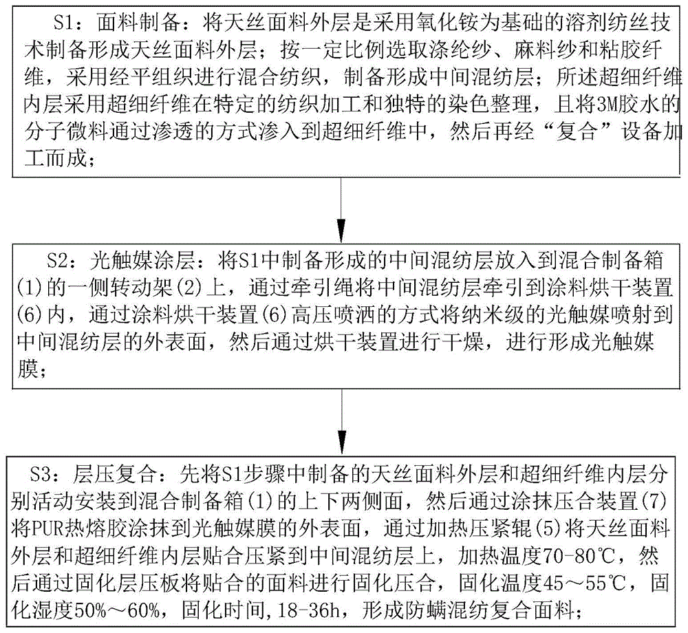 一种防螨混纺复合面料及其制备工艺的制作方法