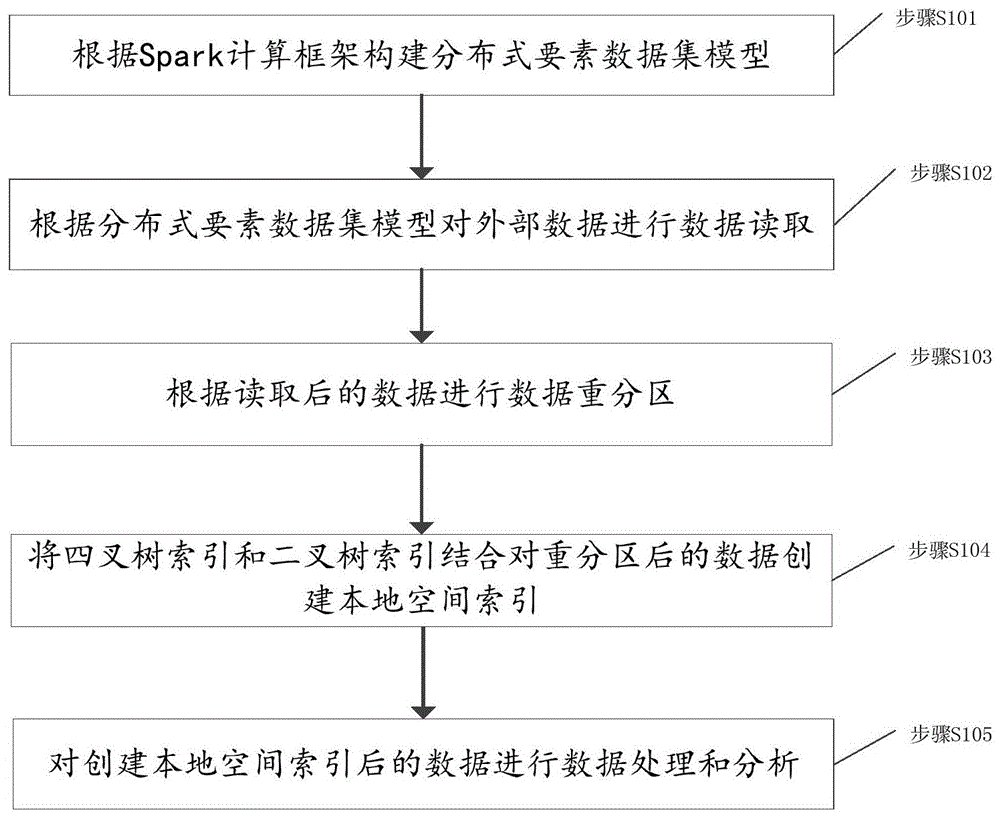 一种矢量要素并行计算方法、装置、存储介质及终端与流程