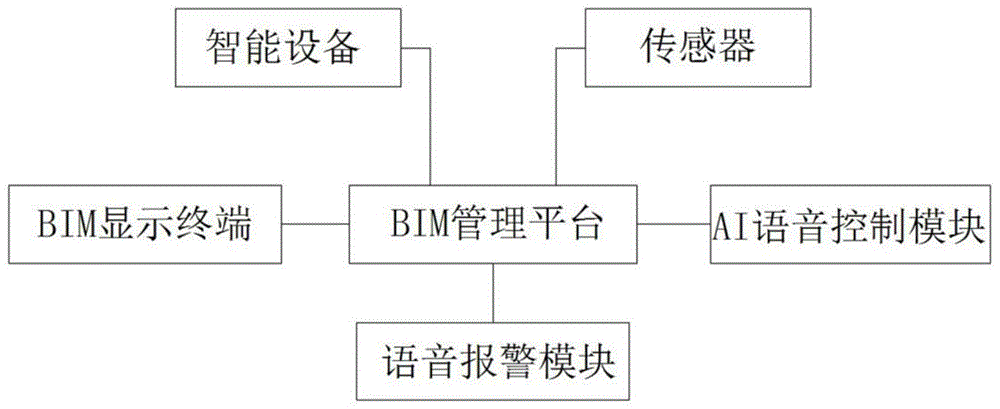 基于BIM的智能工厂监测与控制系统的制作方法