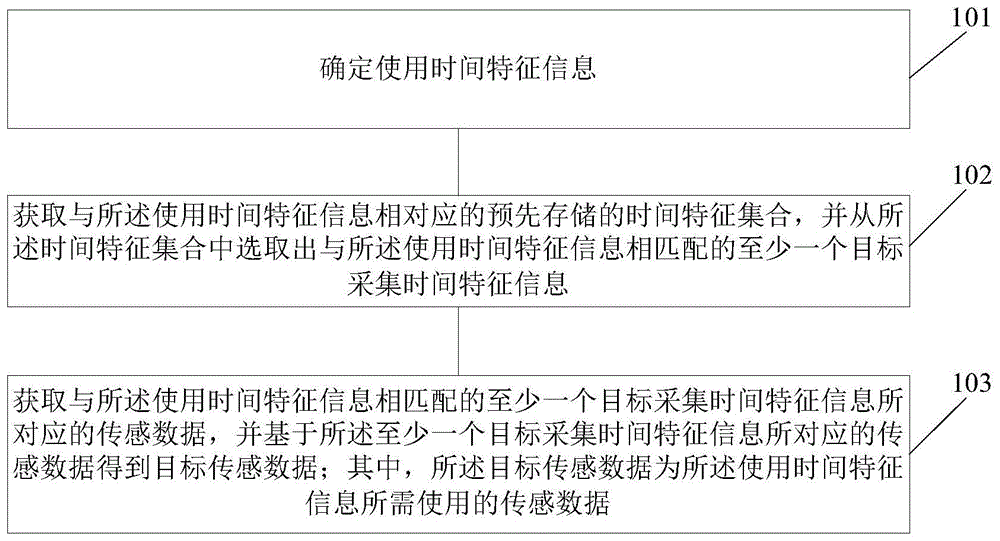 传感器数据匹配方法、装置、设备和存储介质与流程