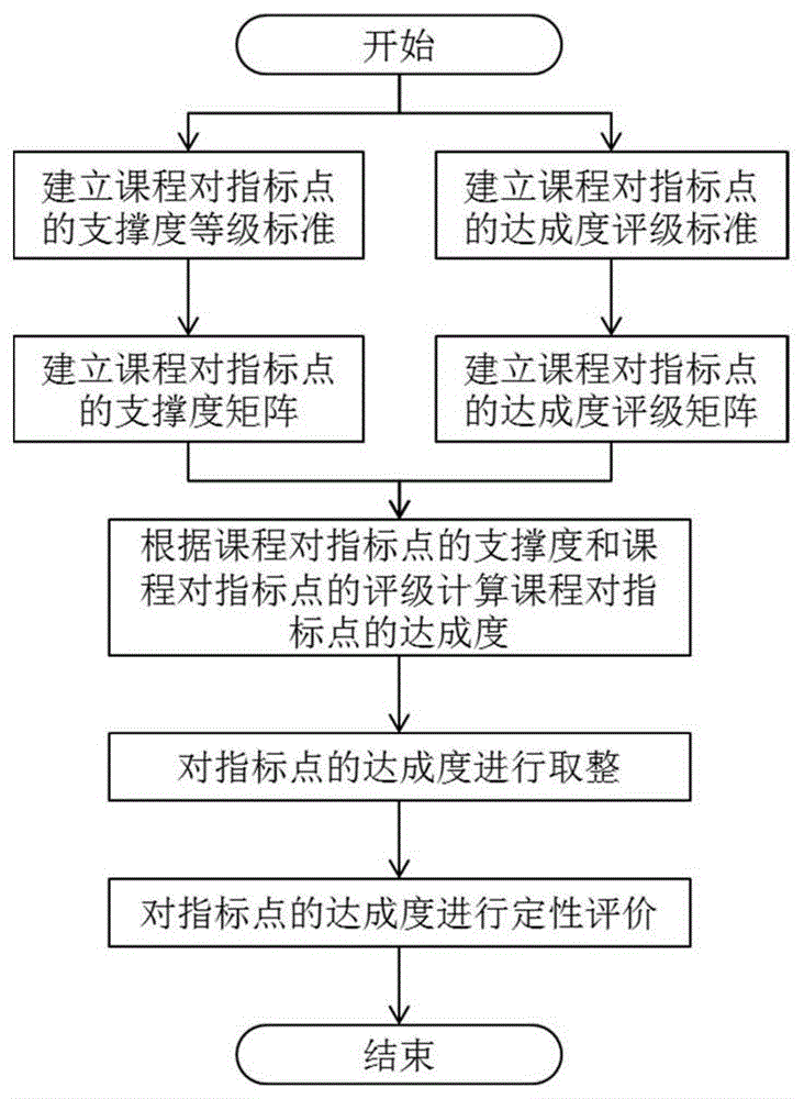 工程教育专业论证课程达成度的定性评价系统及其评价方法与流程