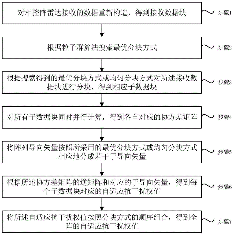 一种分块并行的大型阵列快速自适应波束形成方法与流程