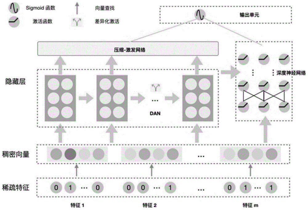 一种基于特征差异化学习的点击率预估方法与流程