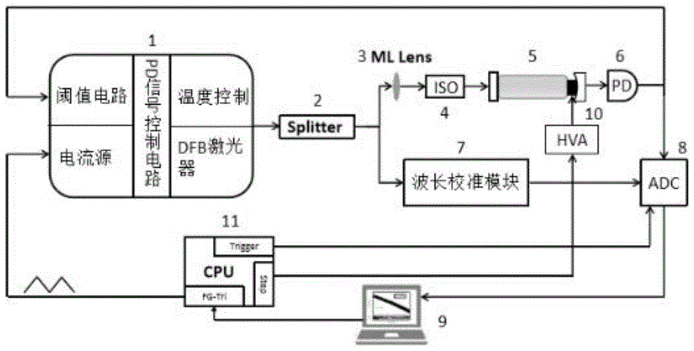 一种抑制电流开启波长重复扫描影响的流控CRDS技术的制作方法