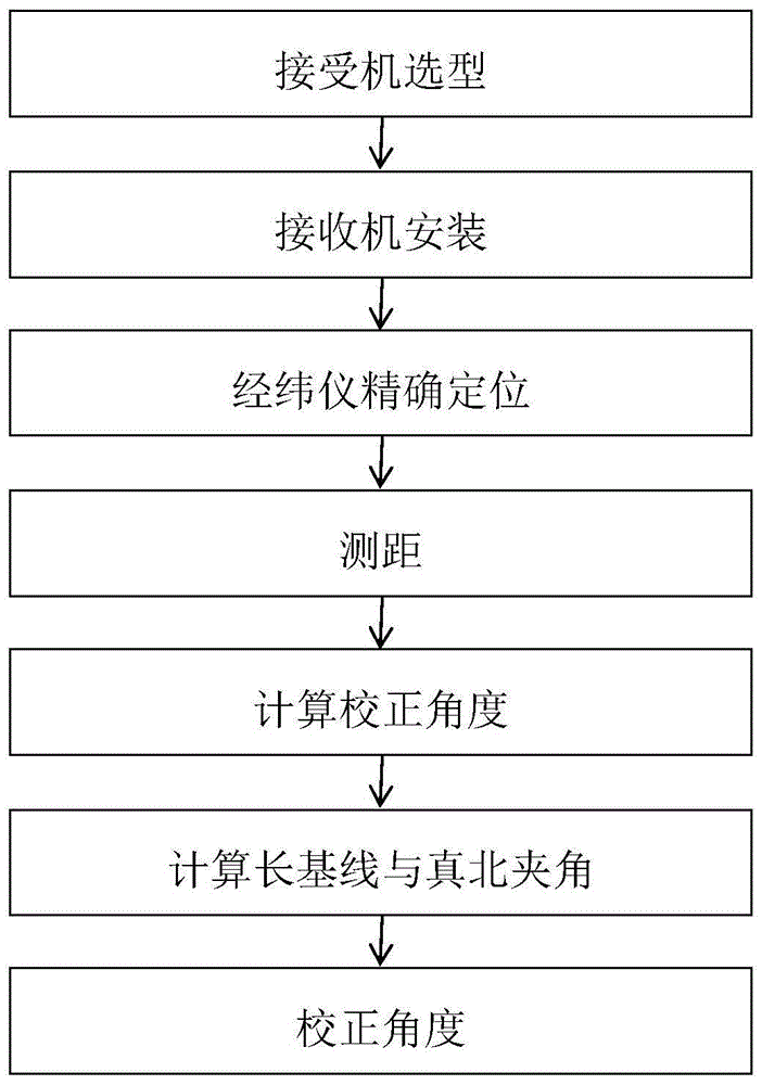 一种长基线高精度外场定位定向方法与流程