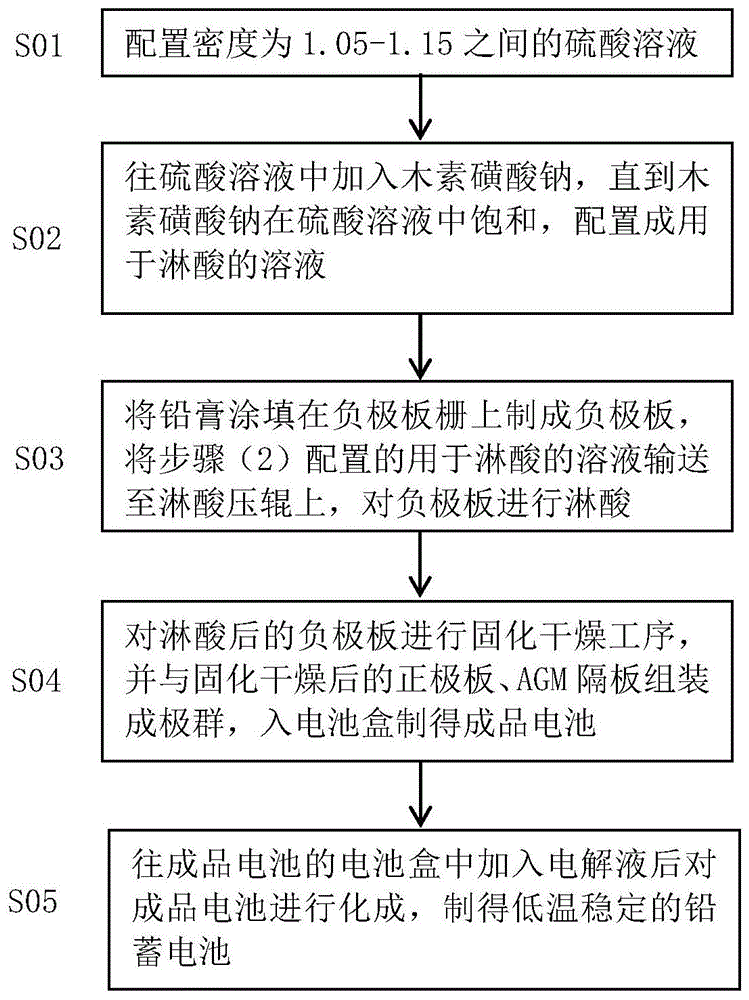 一种低温稳定铅蓄电池的制作方法与流程