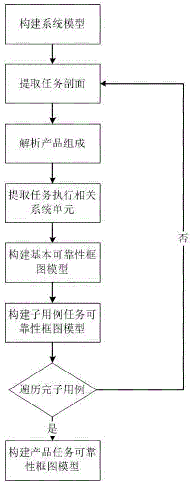 一种基于SysML系统模型的可靠性框图RBD辅助建模方法与流程