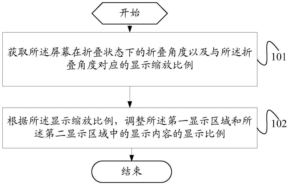 显示控制方法、装置及电子设备与流程