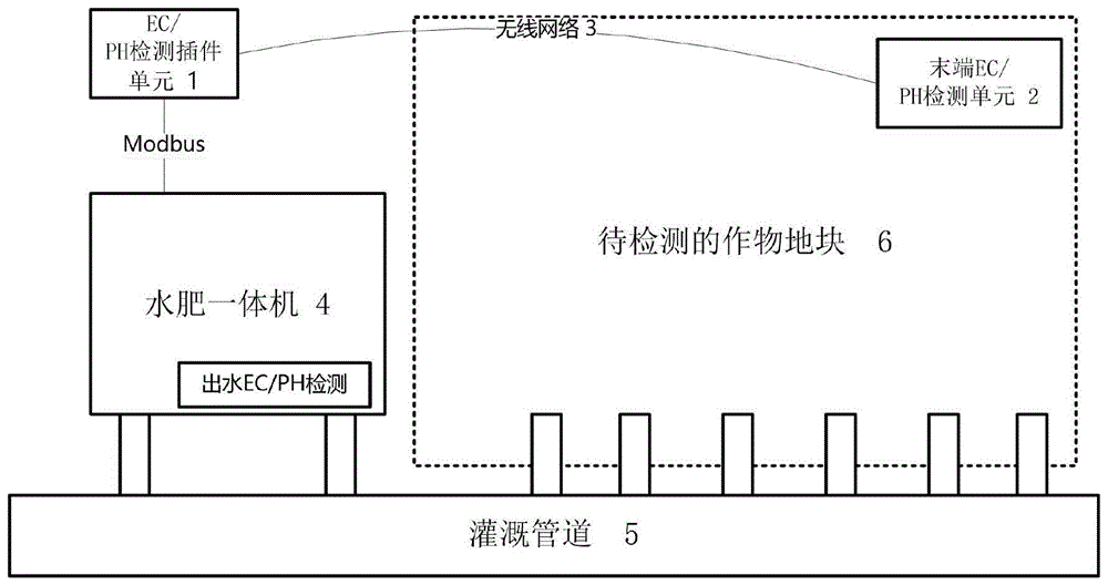 带有末端EC和PH检测的水肥机系统的制作方法