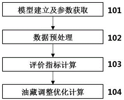 高含水油藏流场适配性评价方法与流程