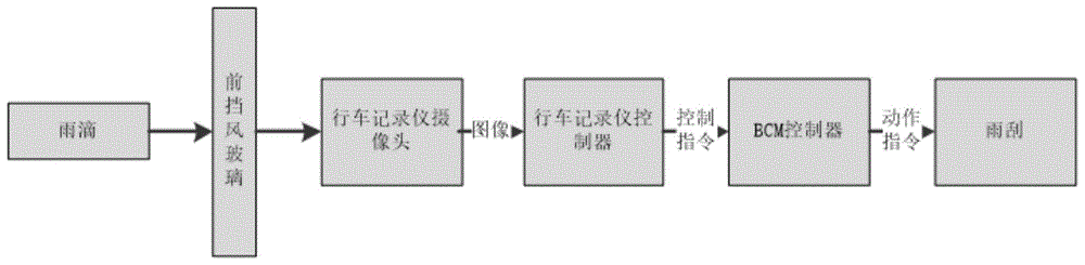 一种基于图像识别的自动雨刮系统的制作方法