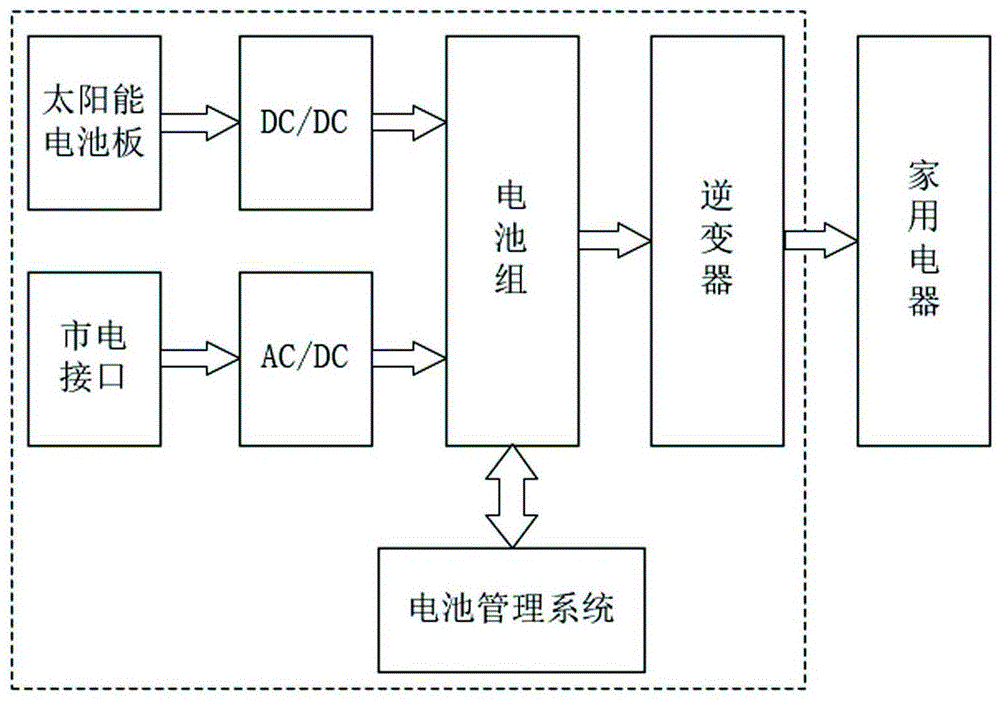 多类能源互补式家庭储能系统和方法与流程