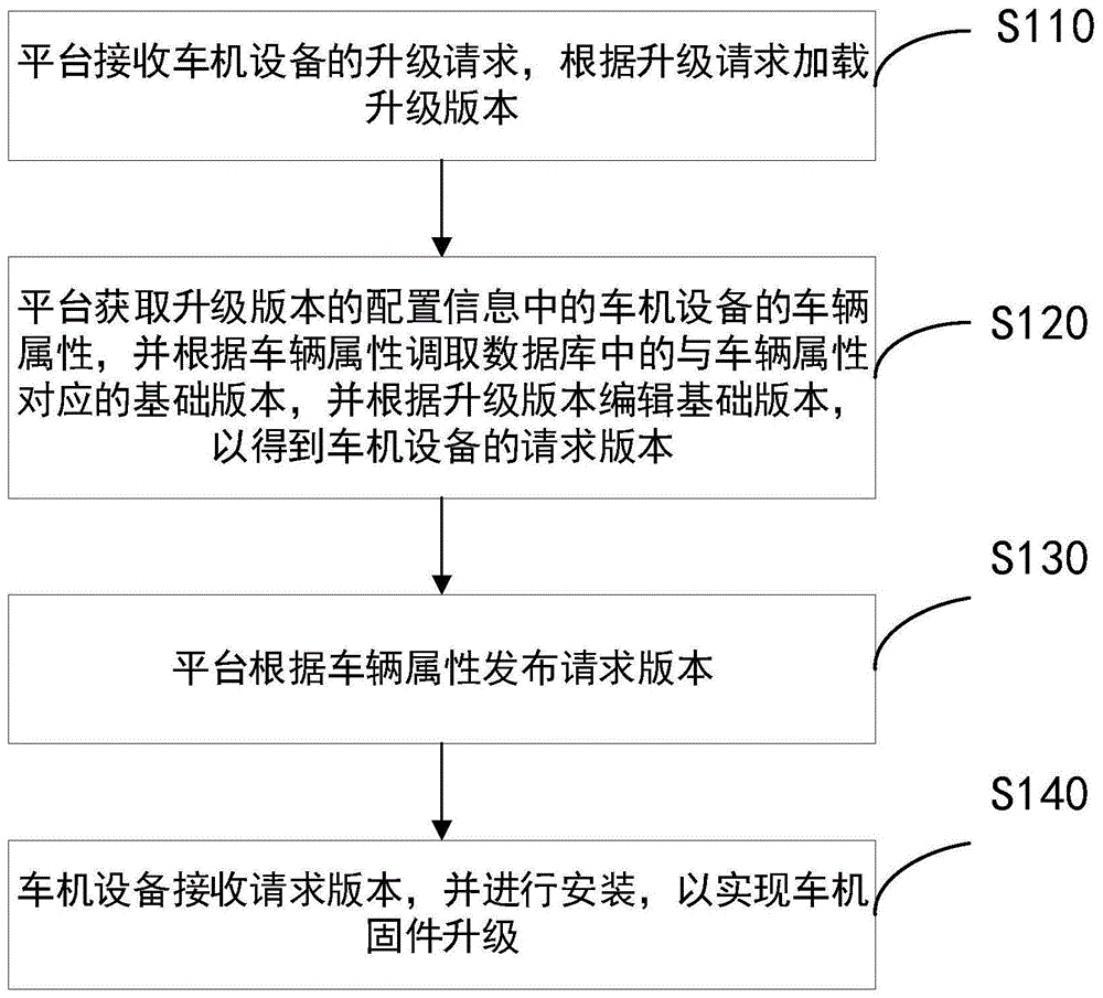 用于车机固件升级的方法及系统与流程